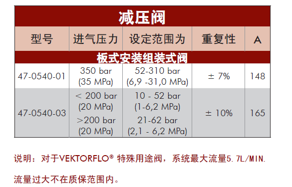 威克泰克減壓閥型號(hào)表